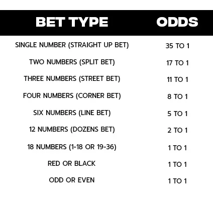 Roulette Odds and Payouts